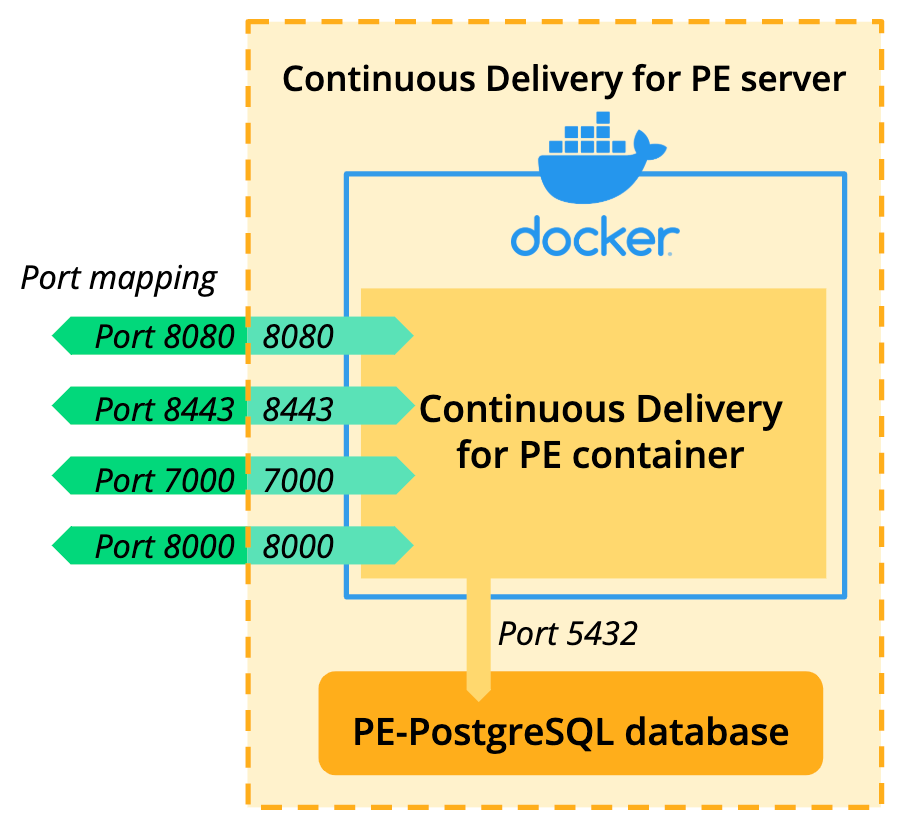 Diagram showing the configuration of a CD4PE server. The software is run as a container in Docker, and communicates with the PE-PostgreSQL database over port 5432.