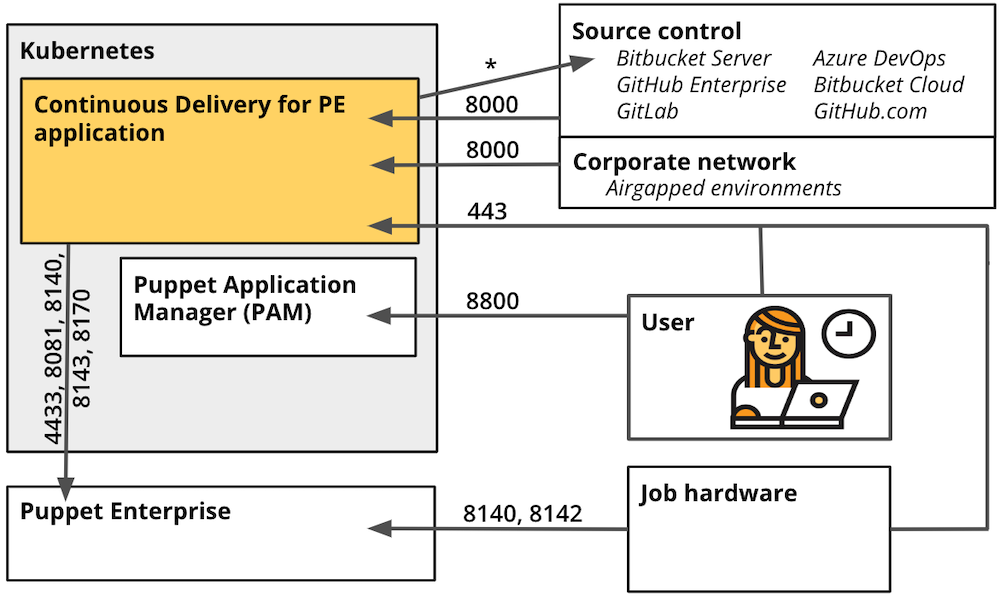 Diagram of Continuous Delivery for PE port requirements and architecture.