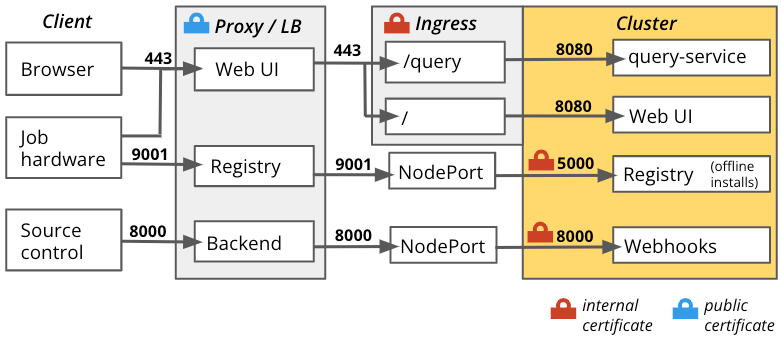 Diagram of the enhanced TLS configuration option.