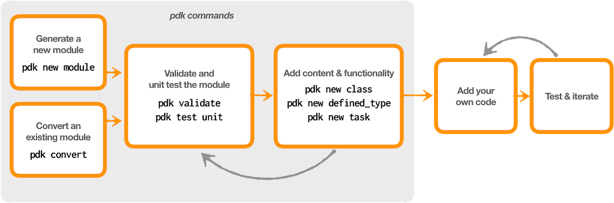 Diagram of PDK commands in the development workflow.