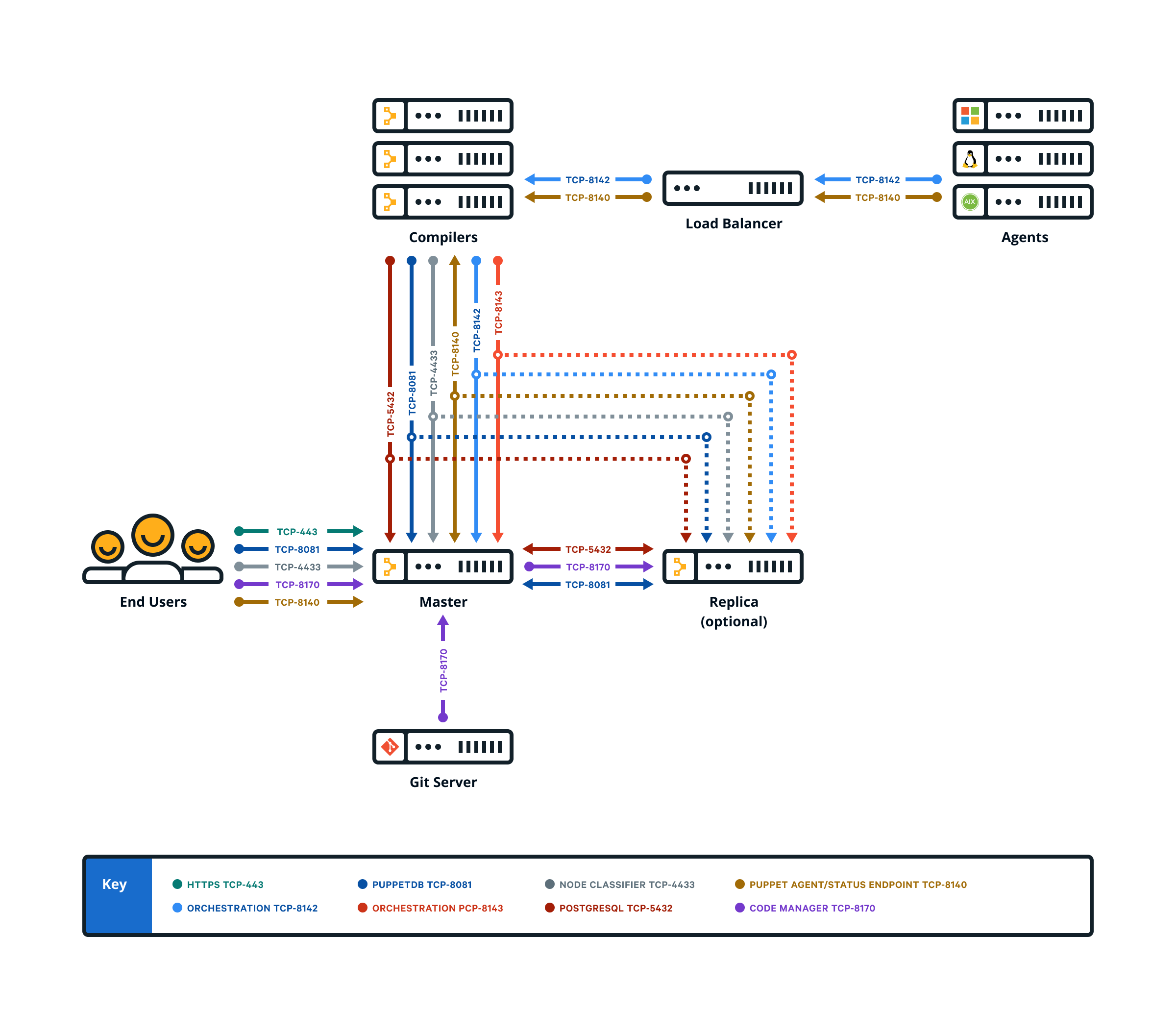 Graphic showing communication between components in a large installation with compilers and a load balancer. End users interact with the master on port 443. Agents interact with the load balancer and compiler on ports 8140 and 8142. Compilers interact with the master and an optional master replica on ports 61613, 8081, 4433, 8140, 8142, and 8143.