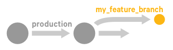 Diagram showing a production branch with an offshoot branch called my_feature_branch.