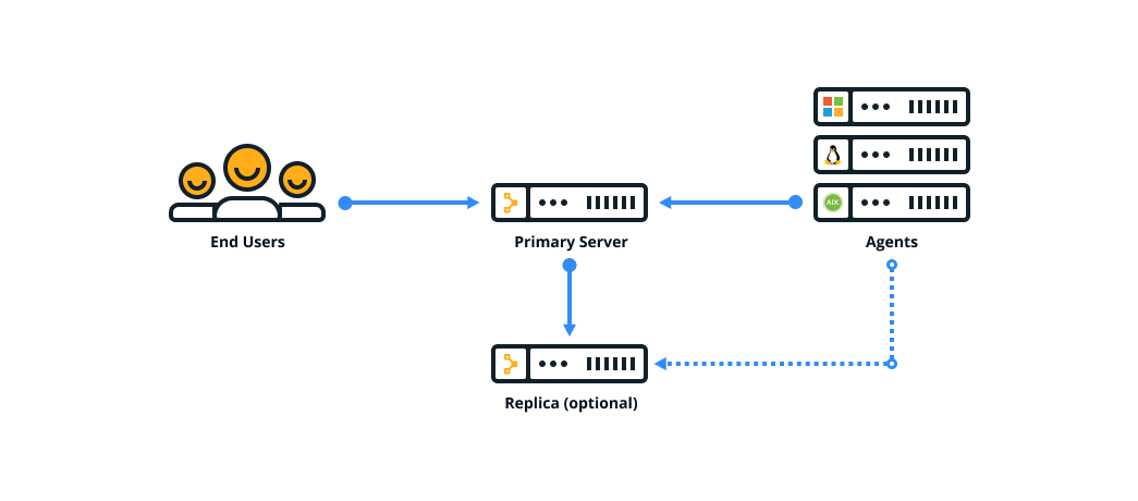 Graphic showing the standard reference architecture, where end users interact with a primary server, and the primary server interacts with multiple agents.