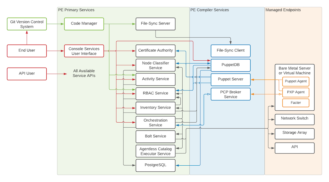 A typical PE installation showing a primary server, compilers, console services, and managed nodes.