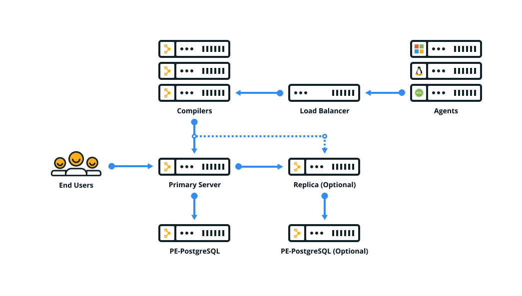 Graphic showing an extra-large reference architecture, where end users interact with a primary server. The primary server interacts with multiple compilers, multiple agents, and one or more separate PE-PostgreSQL nodes that run PuppetDB.