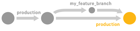 A Git diagram showing a production branch with an offshoot feature branch that is merged back into the production branch.
