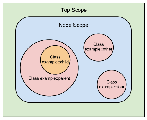 An Euler diagram of several scopes. Top scope contains node scope, which contains the example::other, example::four, and example::parent scopes. Example::parent contains the example::child scope.