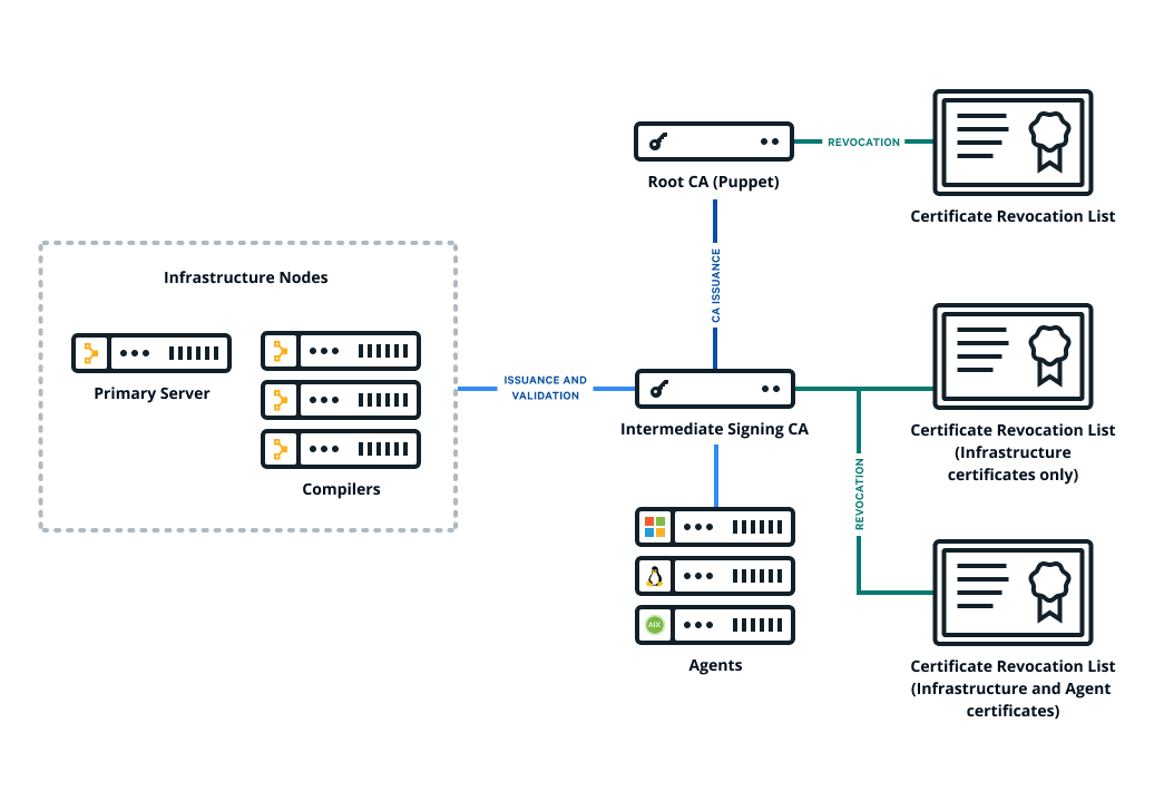 A diagram showing Puppet's basic certificate infrastructure