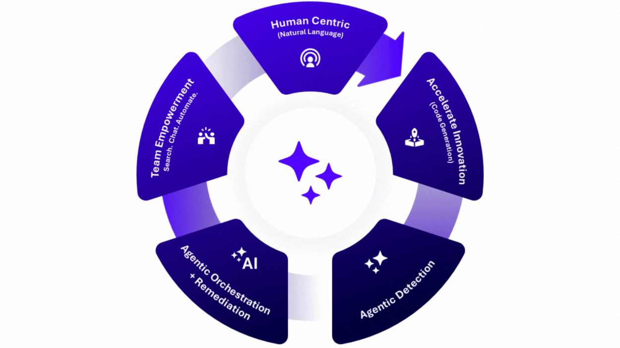  Exclusive to Puppet Enterprise Advanced