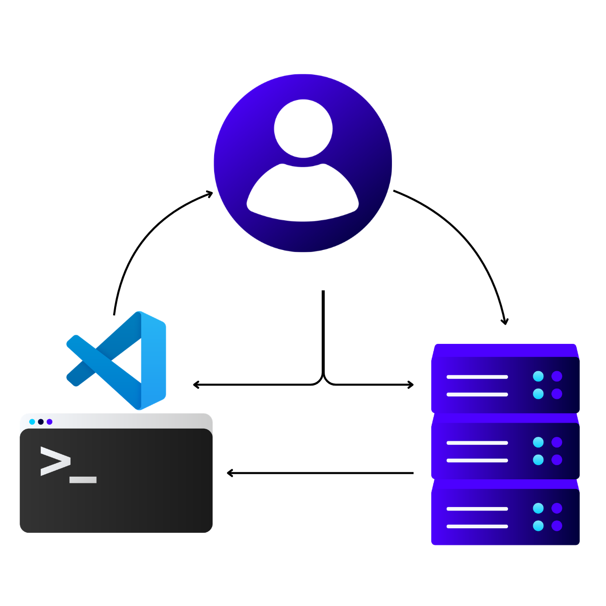 Flow chart depicting VS Code, GitHub, and MCP Server