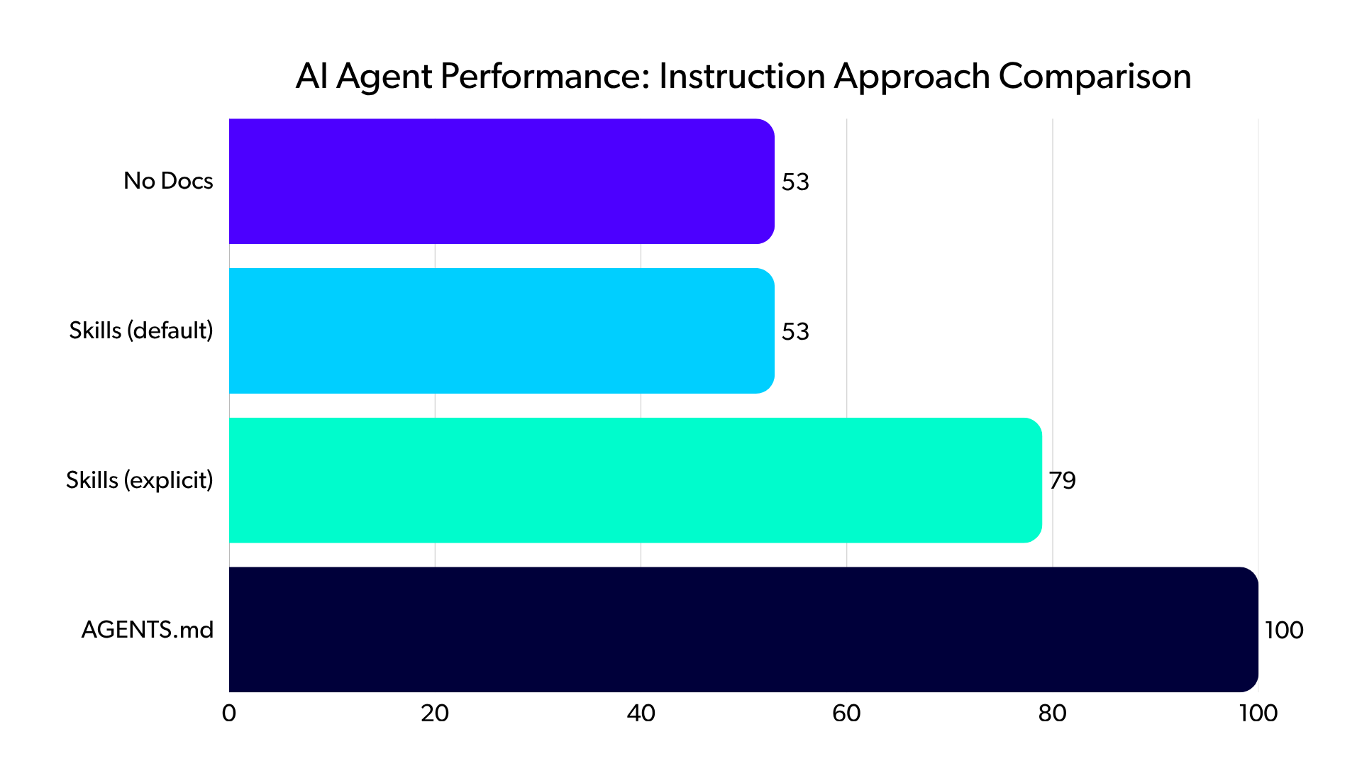 AI Agent Performance: Instruction Approach comparison