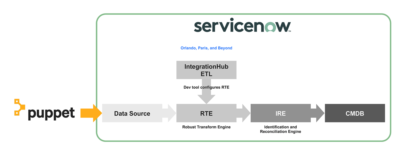 A Puppet and ServiceNow integration diagram illustrating how the Service Graph Connector for Puppet takes data from Puppet Enterprise's database and imports it into ServiceNow's CMDB.