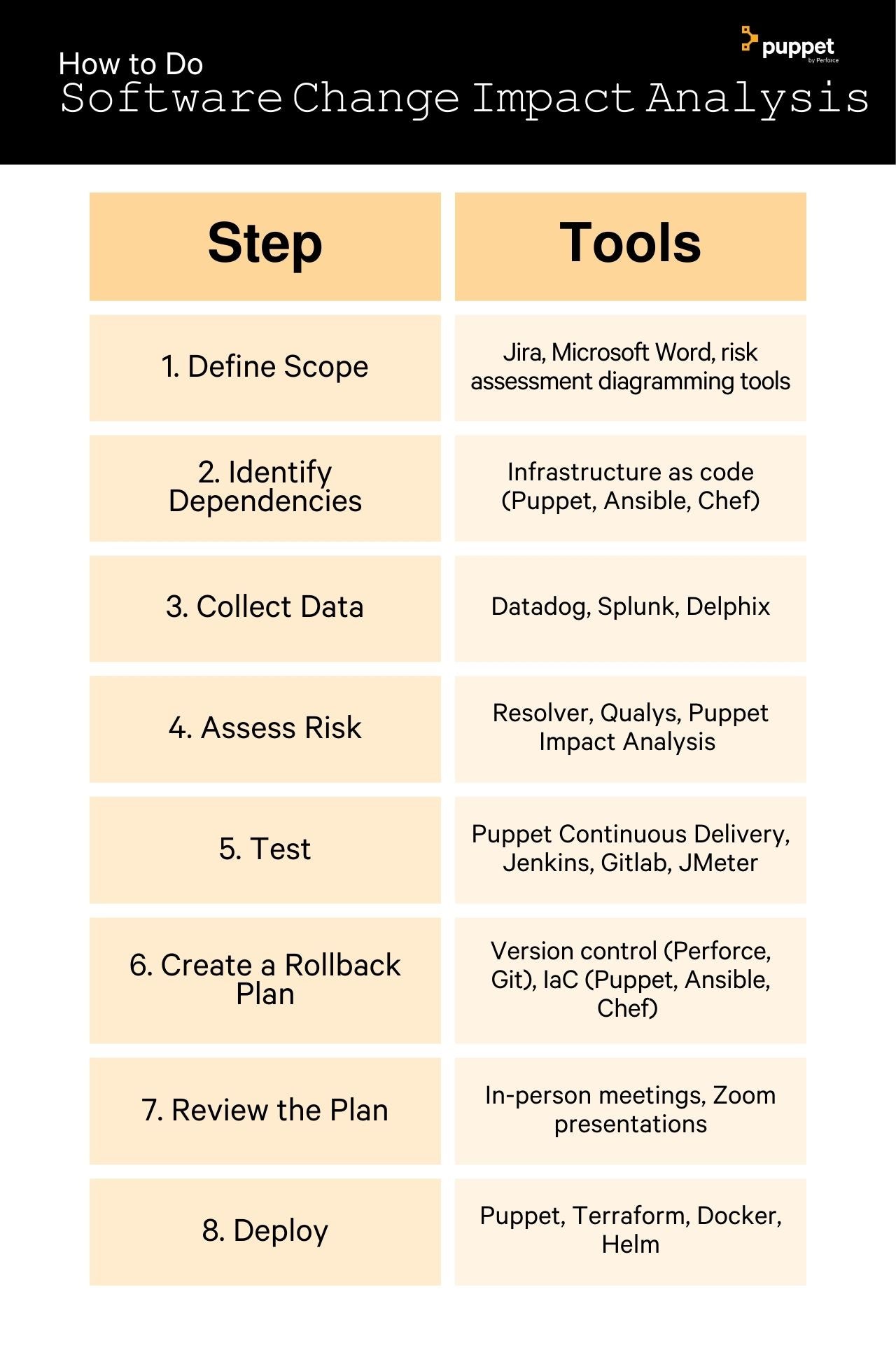 Software Change Impact Analysis: A list of steps and tools for conducting change impact analysis for software development. Table list includes Define Scope, Identify Dependencies, Collect Data, Test, Create a Rollback Plan, Review the Plan, and Deploy.