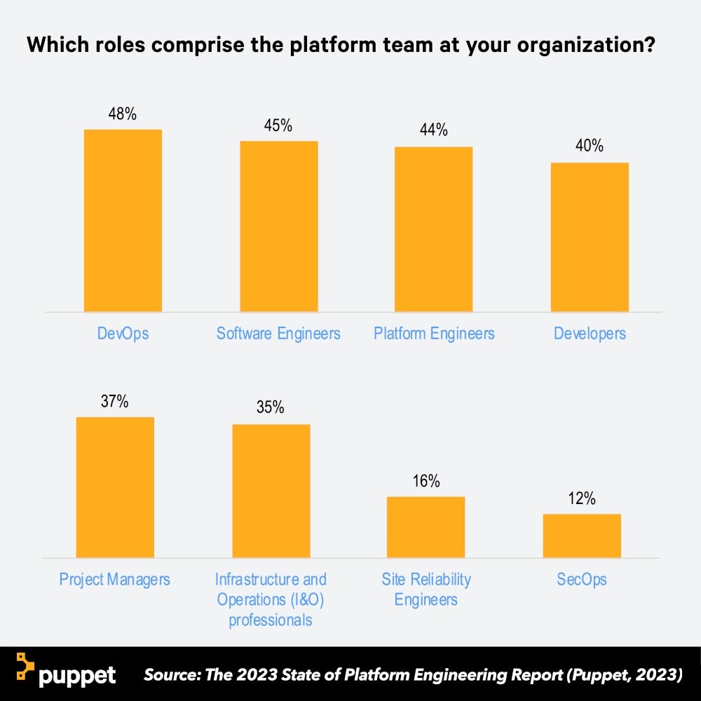A bar graph from Puppet's 2023 State of Platform Engineering Report indicating the roles that comprise a platform team.